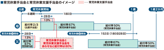 育児休業手当金と育児休業支援手当金の図