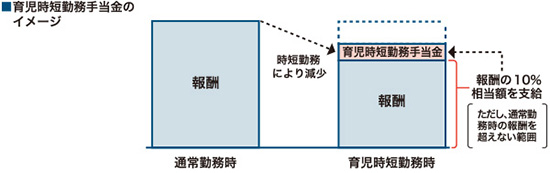 育児時短勤務手当金の図